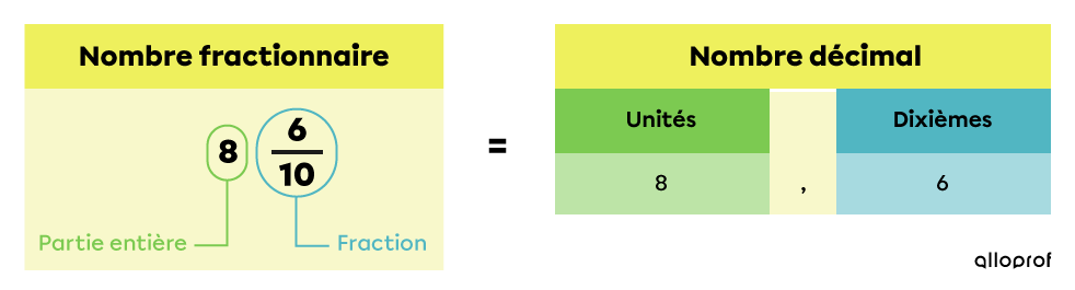 Exemple d’une fraction sur 10 transformée en dixièmes