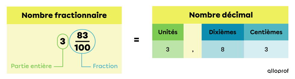 Exemple d’une fraction sur cent transformée en centièmes