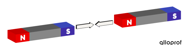 North pole and south pole facing each other; they are attracted.