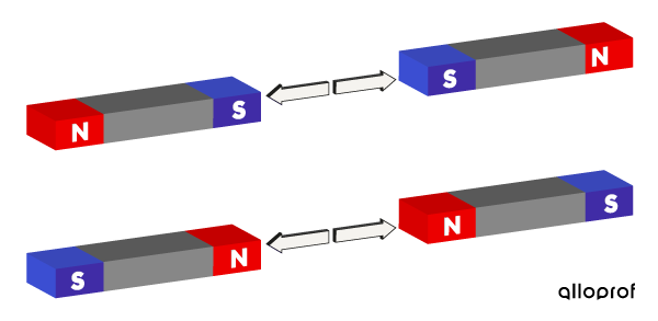 A north pole and a north pole face each other, while a south pole and a south pole face each other; they are repelled by each other.