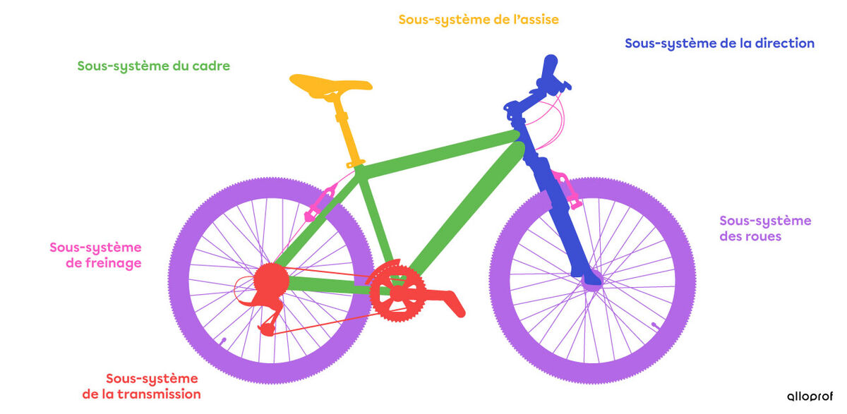 Identification des sous-systèmes du système technologique de la bicyclette