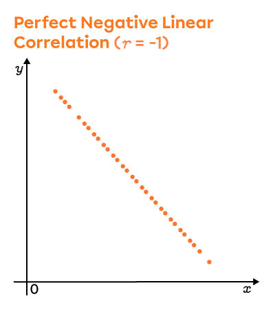 This graph shows a scatter plot whose linear correlation is perfect and negative.