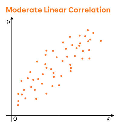 This graph shows a scatter plot with a moderate and positive linear correlation.