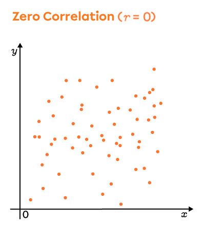 This graph shows a scatter plot with zero linear correlation.