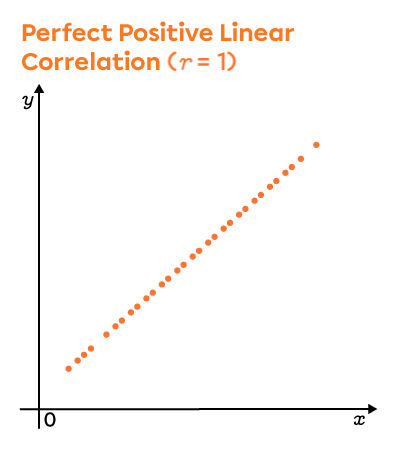 This graph shows a scatter plot whose linear correlation is perfect and positive.