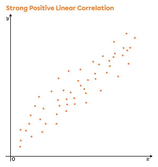 This graph shows a scatter plot with a strong and positive linear correlation.