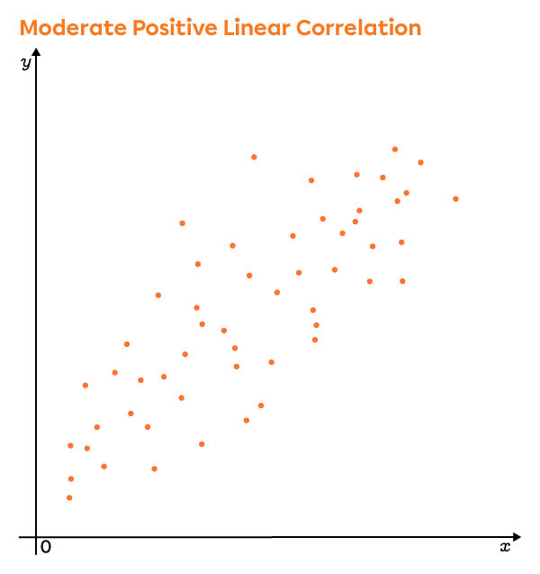 This graph shows a scatter plot with a moderate and positive linear correlation.