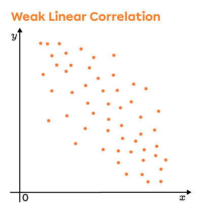 This graph shows a scatter plot with a negative and weak linear correlation.