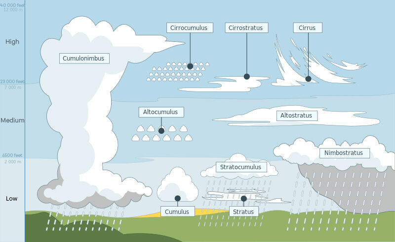 clouds formation