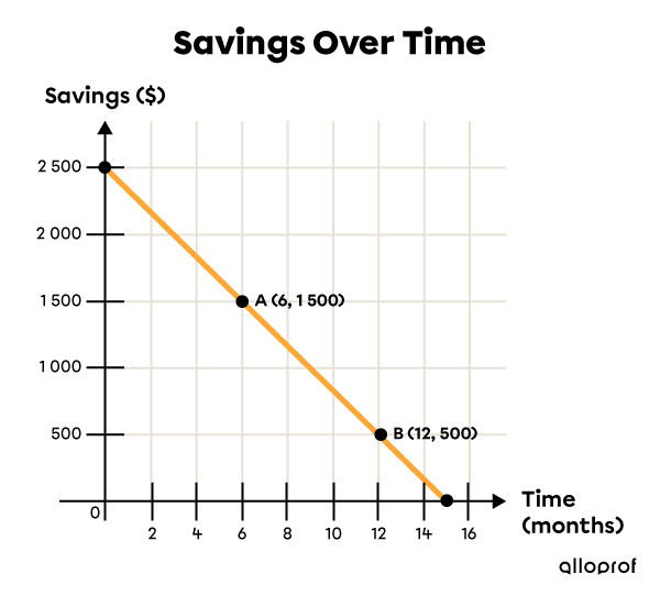 Graph representing a decreasing linear function