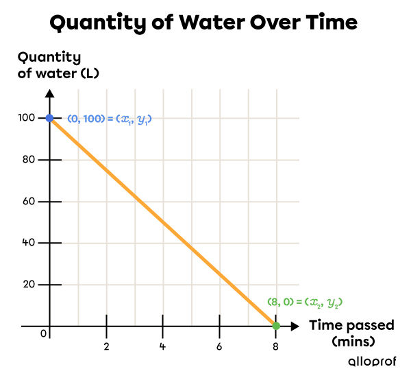 Graph representing a decreasing linear function