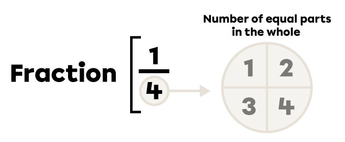 Example of representing a denominator.