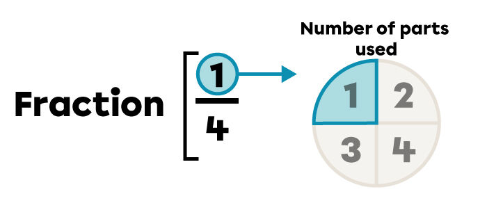 Example of representing a numerator.