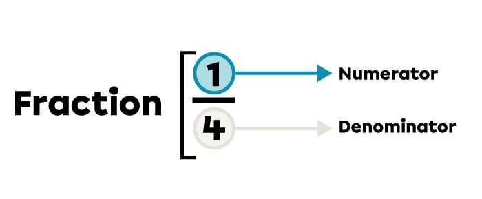 Example of numerator and denominator.