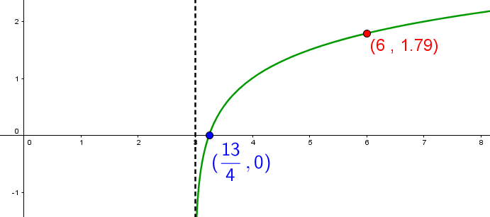 The graph shows an increasing logarithmic function with a vertical asymptote at x = 3.