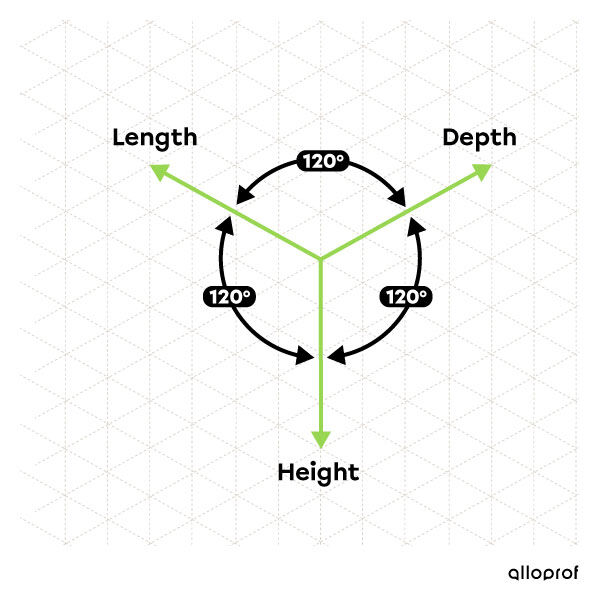 Isometric paper showing angles of 120° between the axes of length, depth, and height