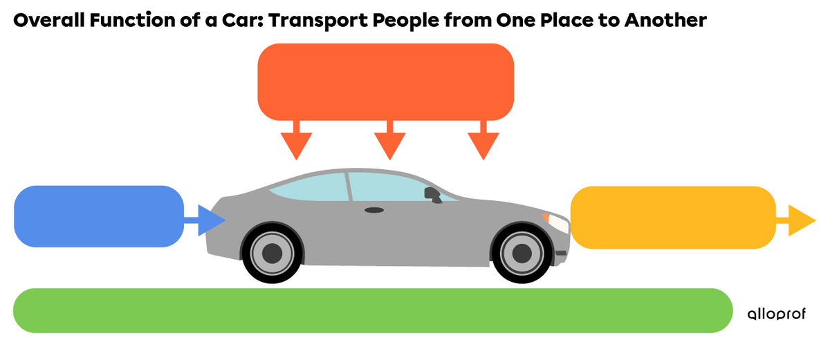 The overall function of a car displayed as a diagram of the technological characteristics of a system