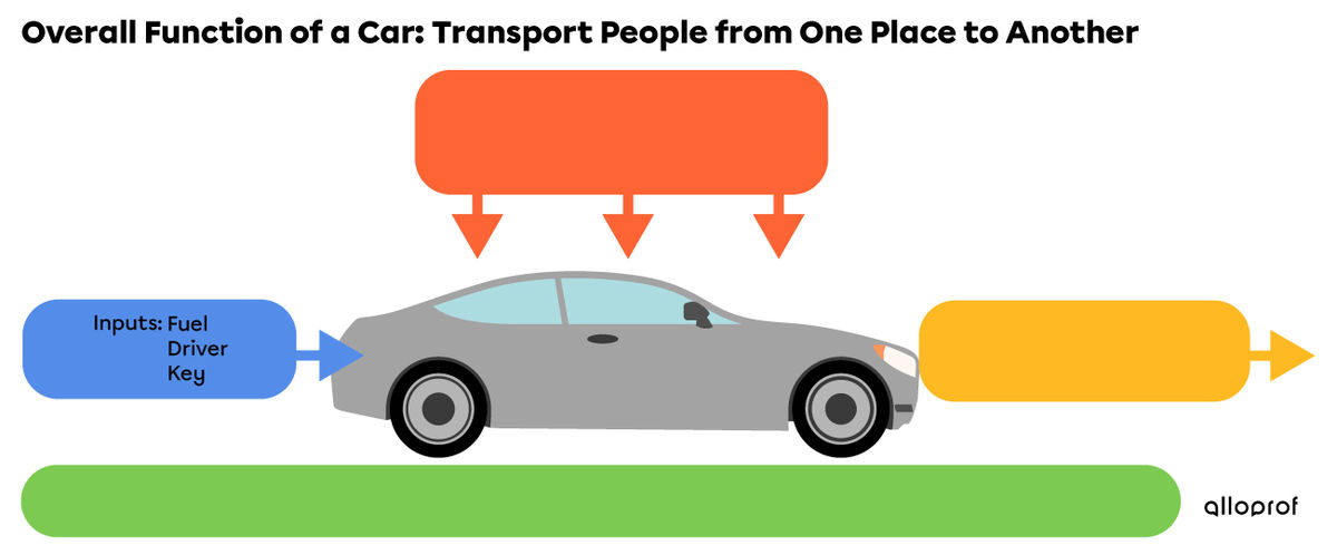 The inputs and the overall function of a car displayed as a diagram of the technological characteristics of a system