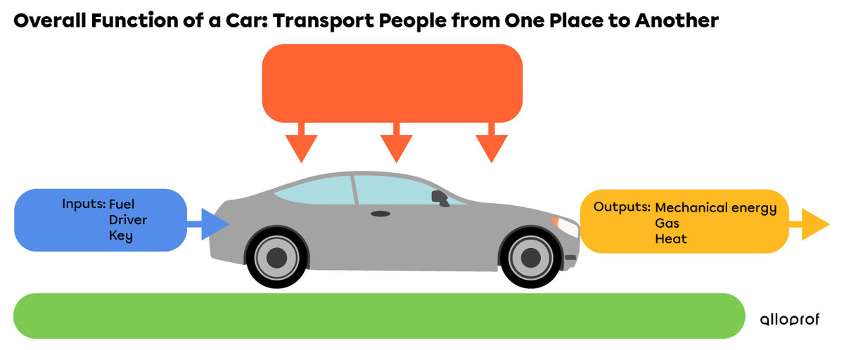 The outputs, inputs and overall function of a car displayed as a diagram of the technological characteristics of a system