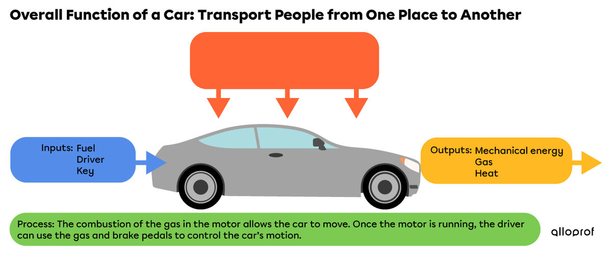 The overall function, inputs, outputs, and process involved in a car displayed as a diagram of the technological characteristics of a system