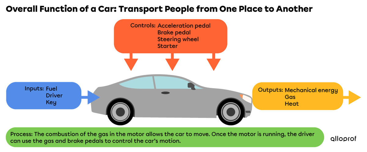 The overall function, inputs, outputs, controls, and process involved in a car displayed as a diagram of the technological characteristics of a system