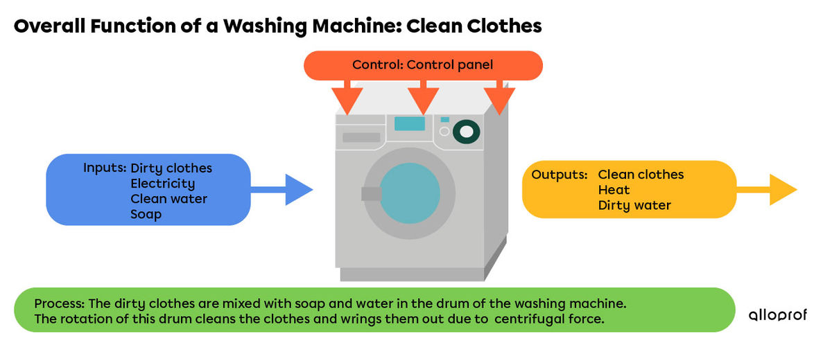 Diagram of technological characteristics for a washing machine