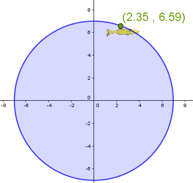 Circle centred at the origin on the Cartesian plane