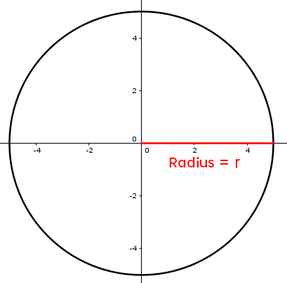 Circle centred at the origin on the Cartesian plane