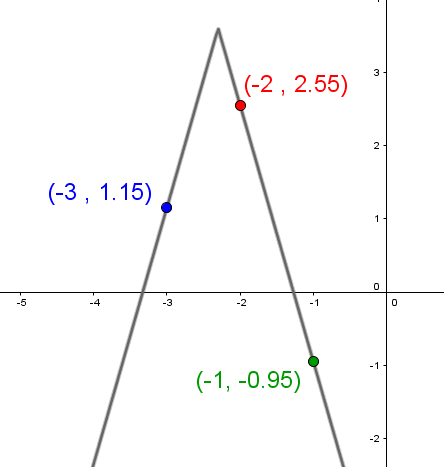 The graph illustrates an absolute value function that opens downwards.