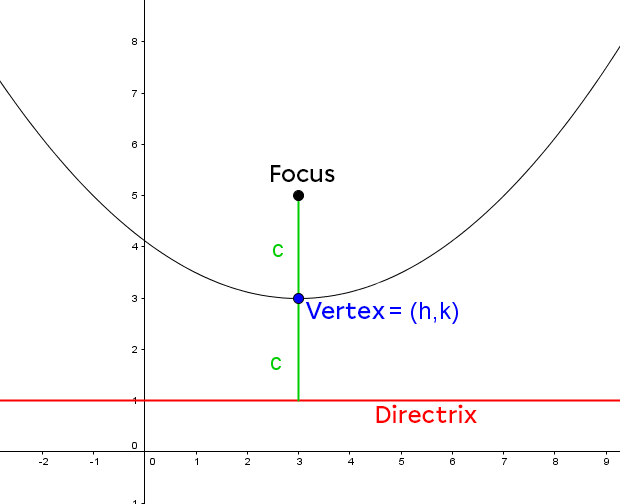 Vertical parabola on the Cartesian plane with its focus and directrix