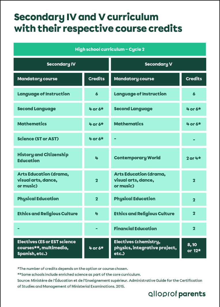 Secondary IV and V curriculum with thier respective course credits