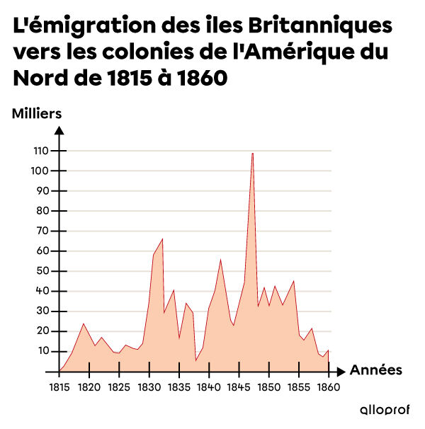 Diagramme représentant l’émigration vers les colonies de l’Amérique du Nord en provenance des iles Britanniques de 1815 à 1860