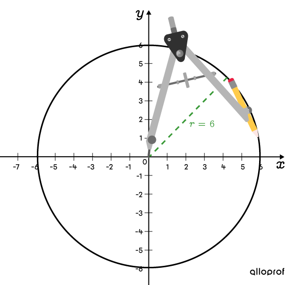 Pour tracer un cercle à partir de son équation, il faut trouver la valeur du rayon.