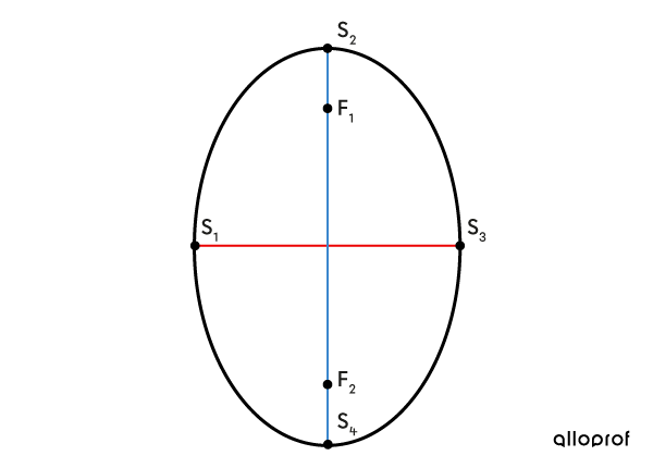 L Ellipse Conique Secondaire Alloprof