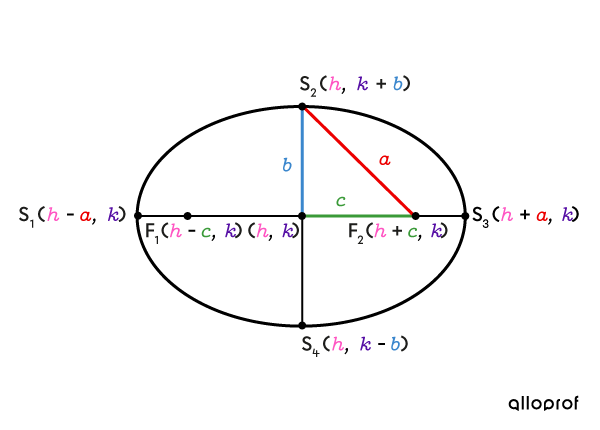 Relations dans l’ellipse non centrée horizontale