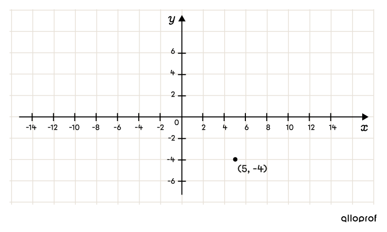 To draw an ellipse from its equation, start by placing the centre.