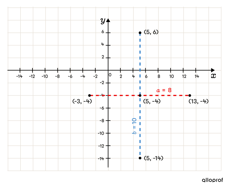 Drawing an ellipse from the equation requires sketching its vertical axis and horizontal axis using its centre and vertices.