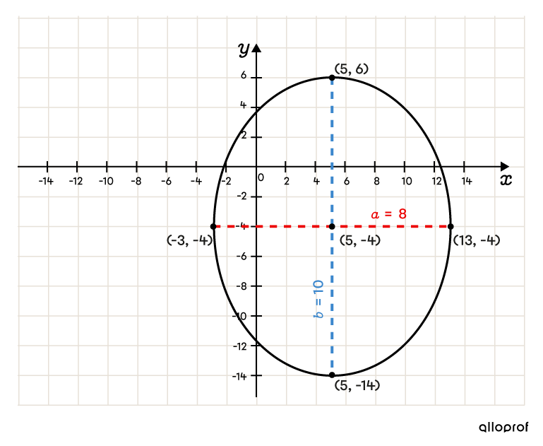 Drawing an ellipse from the equation requires drawing its vertical axis and horizontal axis from the centre and vertices.