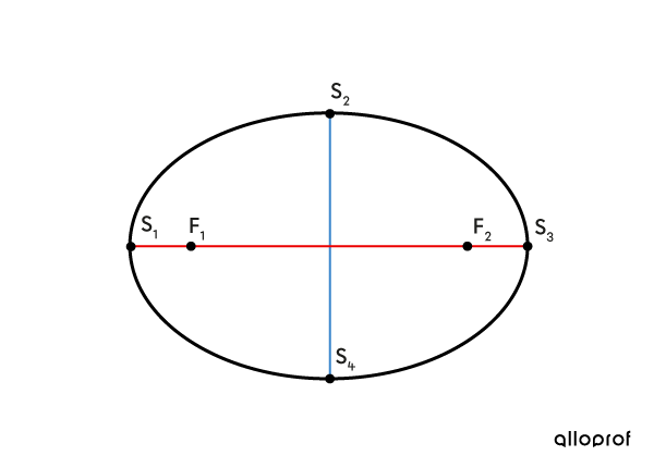 L Ellipse Conique Secondaire Alloprof