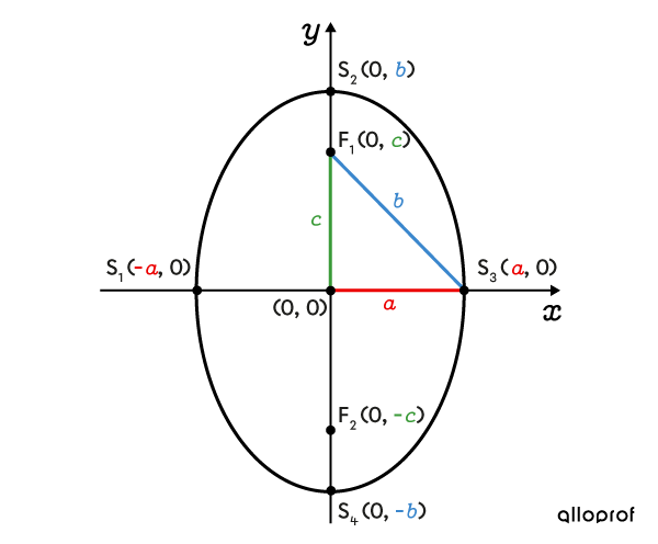 L Ellipse Conique Secondaire Alloprof