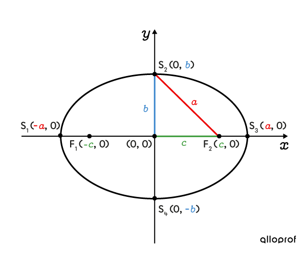 Relations dans l’ellipse horizontale centrée à l’origine