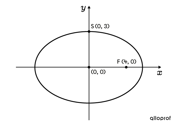 Exemple d’ellipse avec le centre, un sommet et un foyer identifiés