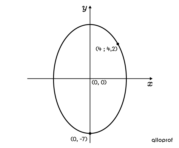 Exemple d’ellipse avec un sommet et un point identifiés