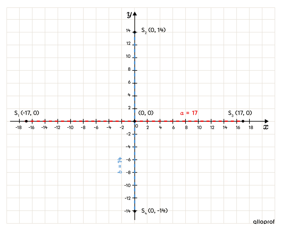 Pour tracer une ellipse à partir de la règle, il faut tracer son axe vertical et son axe horizontal grâce à son centre et ses sommets.