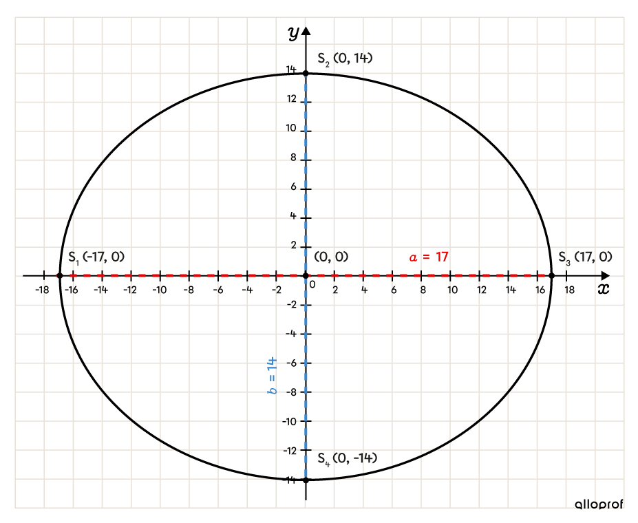 Pour tracer une ellipse à partir de la règle, il faut tracer son axe vertical et son axe horizontal à partir du centre et des sommets.