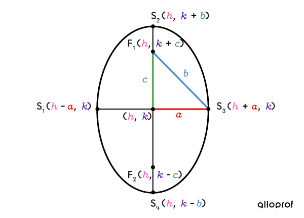 Relations dans l’ellipse non centrée verticale