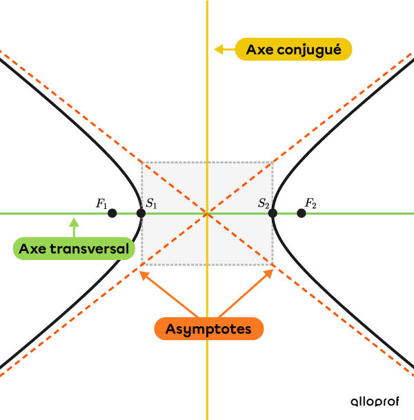 L Hyperbole Conique Secondaire Alloprof