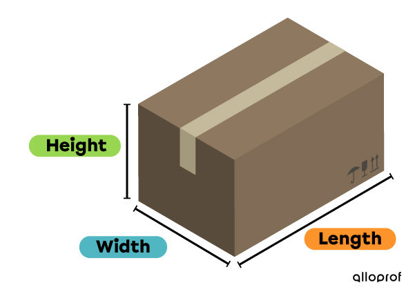 Box illustrating the three dimensions used to calculate volume: length, width, and height.