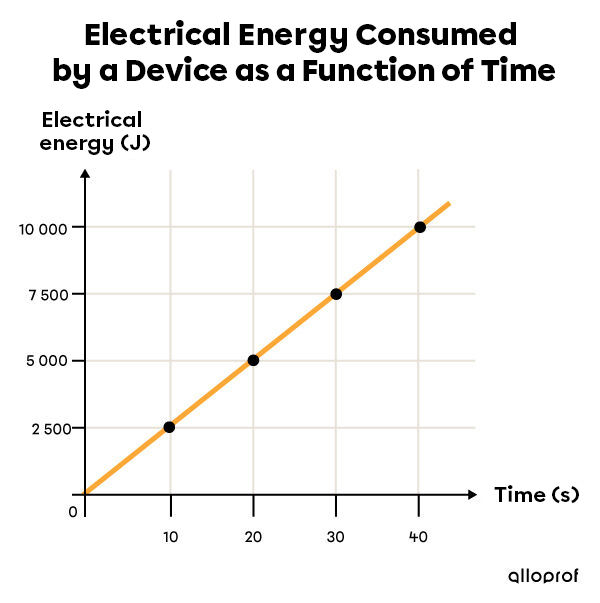 Graph of electrical energy consumed by a device as a function of time used to determine the power of the device