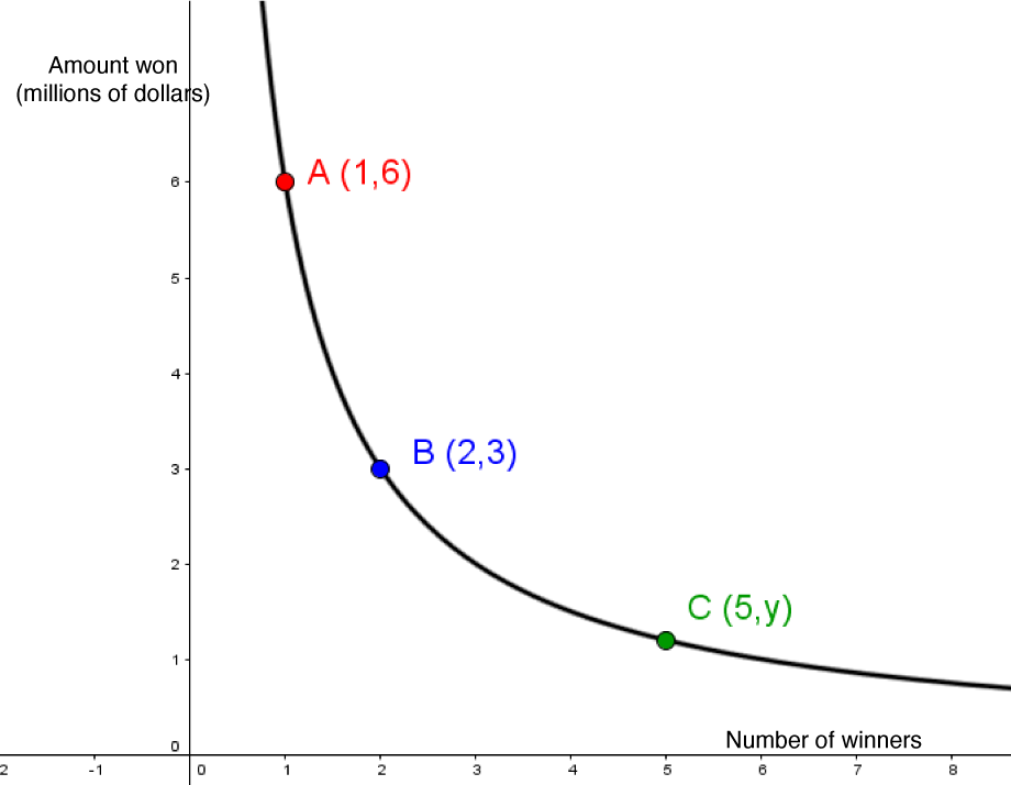 The graph shows an inversely proportional situation (inverse variation).